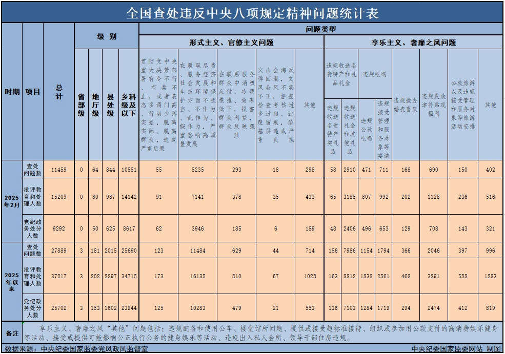 3月29日，中央紀(jì)委國(guó)家監(jiān)委公布了2025年2月全國(guó)查處違反中央八項(xiàng)規(guī)定精神問(wèn)題月報(bào)數(shù)據(jù)。這是連續(xù)第138個(gè)月公布全國(guó)查處違反中央八項(xiàng)規(guī)定精神問(wèn)題數(shù)據(jù)。